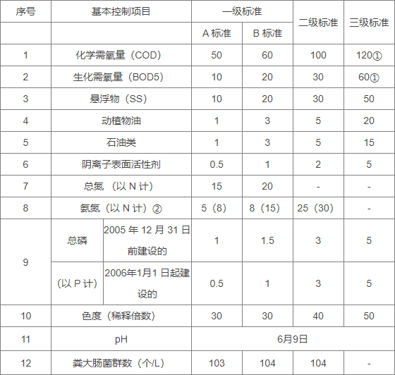 水質(zhì)檢測(cè)COD標(biāo)準(zhǔn)