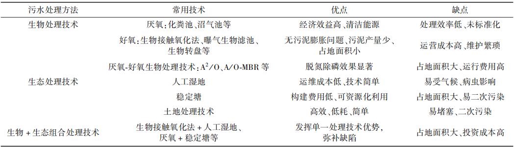 農(nóng)村污水的分類及特點(diǎn)