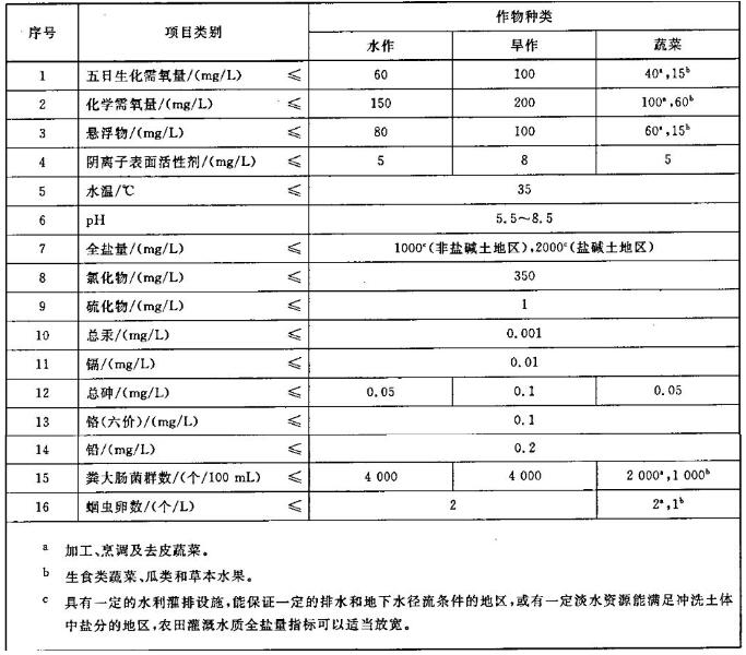 農(nóng)田灌溉水水質(zhì)控制項目分析方法