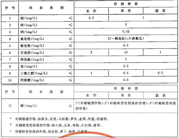 農(nóng)田灌溉水水質(zhì)控制項目分析方法