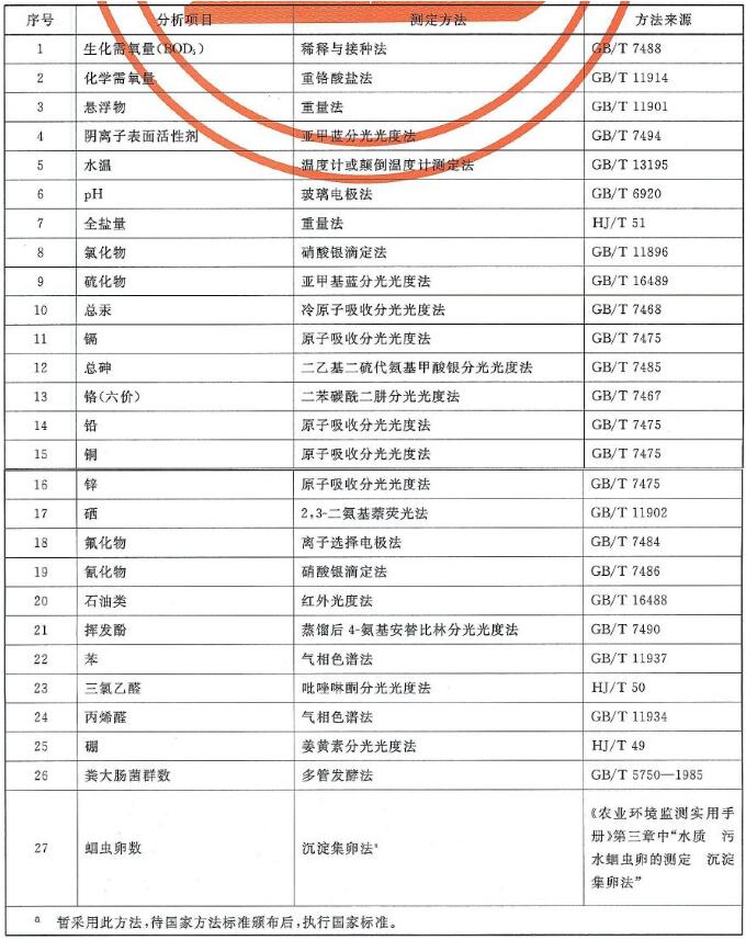 農(nóng)田灌溉水水質(zhì)控制項目分析方法