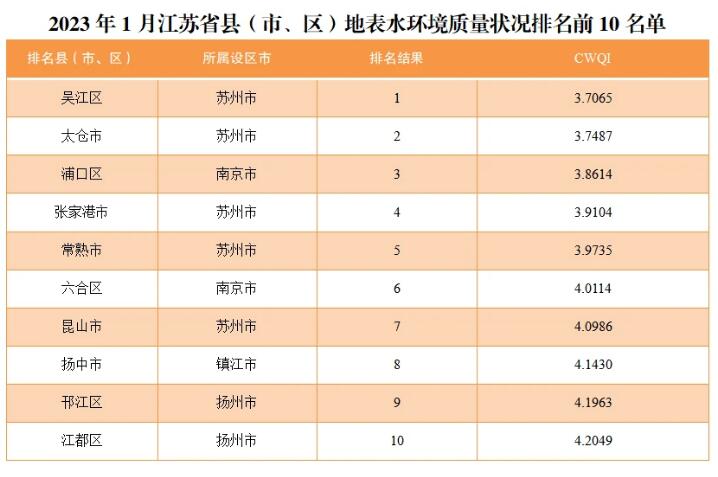 江蘇省城市地表水環(huán)境質(zhì)量排名