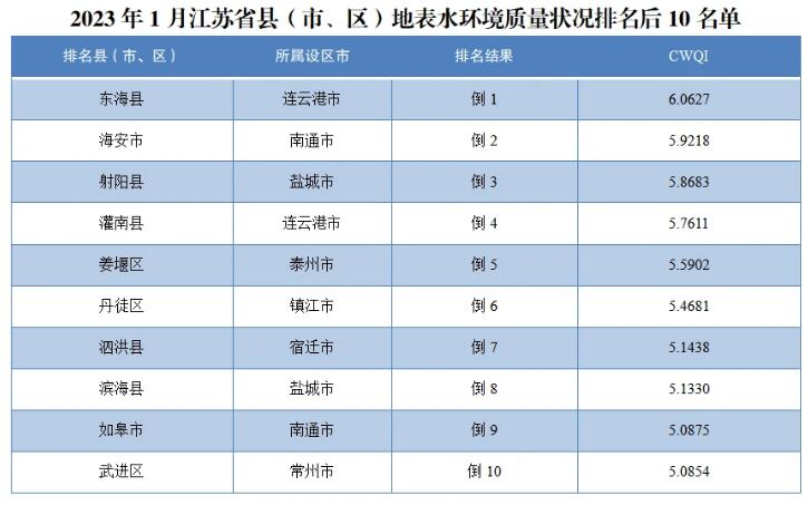 國(guó)家地表水優(yōu)良水質(zhì)斷面比例升高