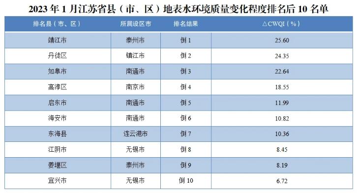 地表水環(huán)境質(zhì)量排名