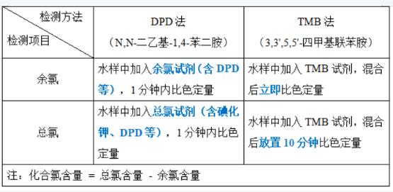 總氯檢測方法對比