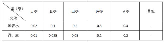 地表水總磷檢測標(biāo)準(zhǔn)及原理