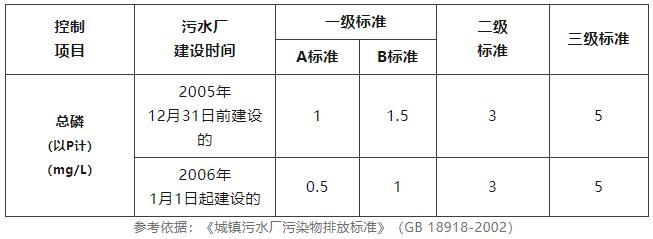 總磷的檢測(cè)方法及步驟