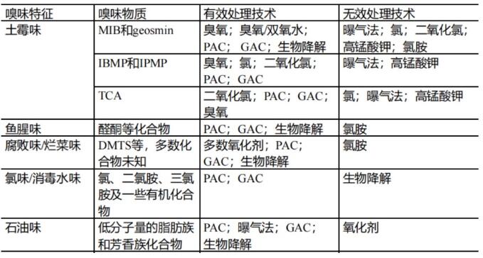 水廠嗅味物質(zhì)如何去除