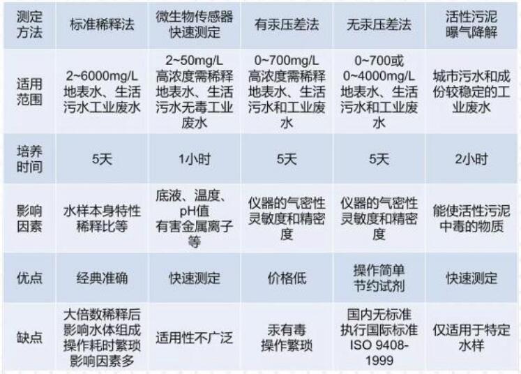 水質(zhì)BOD檢測方法匯總