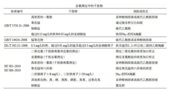 水質(zhì)余氯檢測(cè)干擾物及其消除