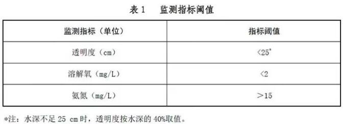 農(nóng)村黑臭水體如何識別